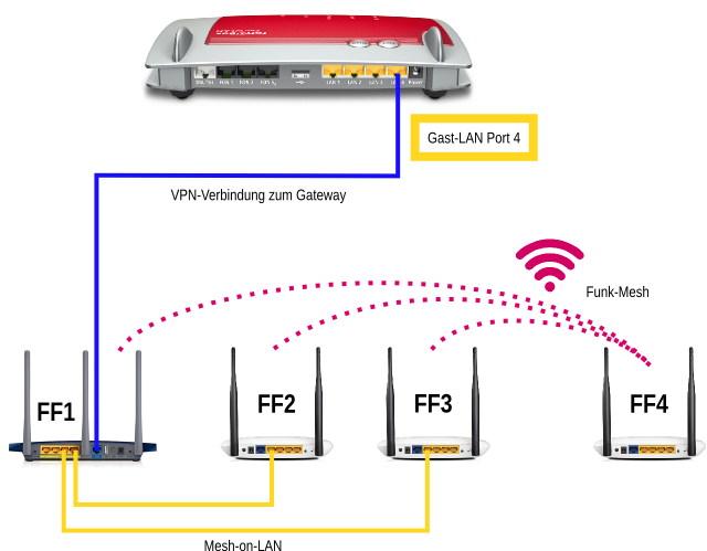 mesh-on-lan_v1