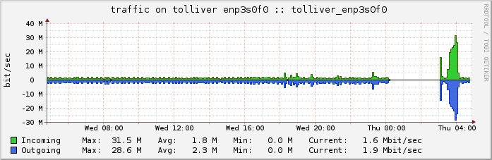 tolliver-enp3s0f0bit-day