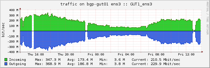 bgp-gut01-ens3bit-day