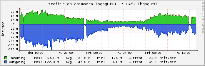 chimaera-Tbgpgut01bit-day
