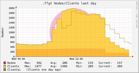 ffgt-node-stat-day