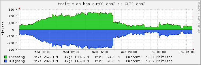 bgp-gut01-ens3bit-day