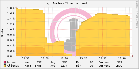 ffgt-node-stat-hour