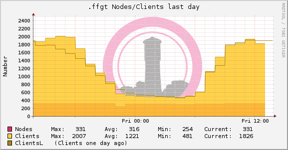 ffgt-node-stat-day